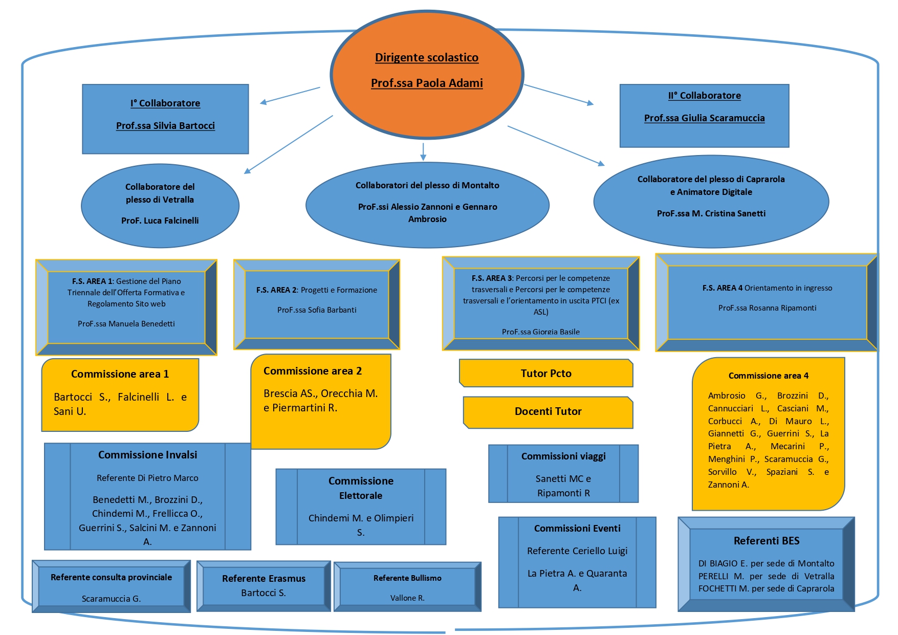 Organigramma page 0001